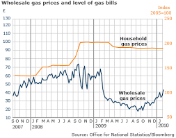 Lisovzmesy Gas Prices Chart