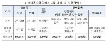 우선 코로나 3차 확산으로 피해를 본 소상공인에게 '소상공인 버팀목 자금'으로 4.1조 원, 임차… Rs3men3ze3gtdm
