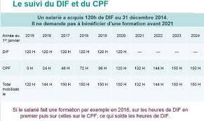 Ainsi, pour utiliser les heures acquises au titre du dif, les salariés doivent impérativement les saisir en ligne sur leur compte formation avant le 31 comment consulter son compte personnel de formation? Saviezvous Le Saviez Vous Sur Le Compte Personnel De Formation