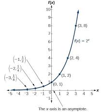 Nov 18, 2019 · exponential decay parent function. Characteristics Of Graphs Of Exponential Functions College Algebra
