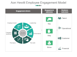 Aon Hewitt Employee Engagement Model Example Of Ppt