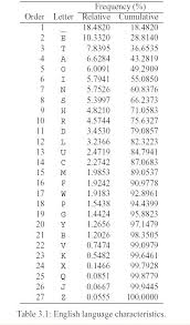 The caesar cipher is one of the earliest forms of encryption named after julius caesar who used the method to disguise military messages. Crack The Modified Caesar Cipher With Relative Frequency Letters Codeproject