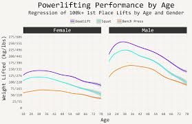 Simon Kuestenmacher   Chart Shows How Strength Declines At Top Professional Level In Weightlifting With Increased Age In The Following Disciplines Deadlift Squat And Bench Press My Lifting Peaked At 27