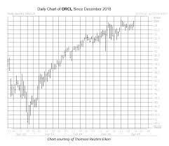 Outperforming Oracle Stock Overdue For Upgrades