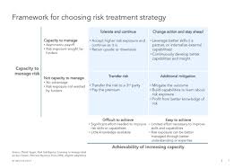 Mitigating financial risk, however, is not just about managing cash flow and preparing for rainy days. How To Mitigate Risk In The Worlds Most Volatile Places