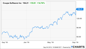 Coupa Bound To Fall Coupa Software Incorporated Nasdaq