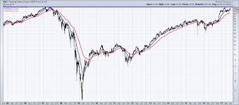 financial sector etf xlf closing in on 2007 all time highs