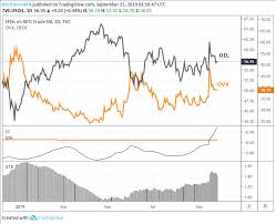 Crude Oil Price Forecast Charts Seek Catalyst To Spark Q4