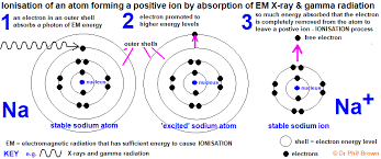 In this table, an element's atomic number is indicated above the elemental symbol. Atomic Structure Nucleus Proton Neutron Electron Mass Charge Isotopes Electron Arrangement Rutherford Bohr Model Of Atom Allotropes History Of Atomic Structure Model Development Ionisation Ions Gcse Chemistry Revision Notes Quizzes Ks4 Science