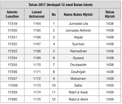 Sistem penanggalan islam ditentukan dalam kalender hijriyah yang menggunakan perhitungan kalender bulan. Penentuan Awal Ramadan Dan Syawal 1438 H Di Indonesia