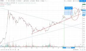 April 11, 2021 11:20 am. Crypto Analysis Bitcoin 19 20k I M Calling It Peakd