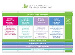 Organizational Charts Ianphi