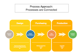 what is a process approach 9000 store