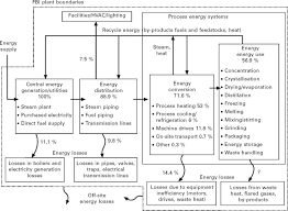 Flowchart Chapter 8 Photosynthesis Graphic Organizer Answers