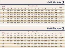 سلم رواتب هيئة السوق المالية. Ø³Ù„Ù… Ø±ÙˆØ§ØªØ¨ Ø§Ù„Ø¶Ø¨Ø§Ø· Ù…Ø¹ Ø§Ù„Ø¨Ø¯Ù„Ø§Øª Ø¹Ø±Ø¨ÙŠ Ù†Øª