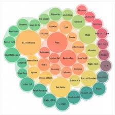 Bubble Chart Of Top 50 Artists On Last Fm Right Now Audio