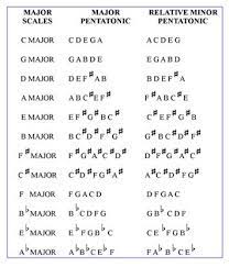 It has five notes and looks like this The Pentatonic Scale Understanding The 5 Note Scale