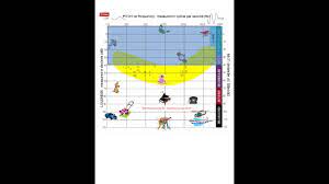 Listening to loud sounds, sounds with intensities above 85 decibels, may. Audiogram Basics Youtube
