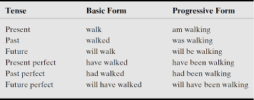 59 Rigorous Tense Chart With Helping Verb