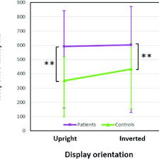 Response time (medians) for the face responses to the Face-n-Thing...