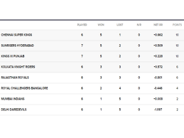 Ipl Points Table 2018 Update Ipl Team Standings Ipl 2018