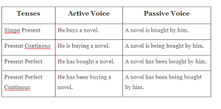 In this complete active voice vs passive voice guide, we'll go over how each voice works in english grammar, when to use the two voices, and how to change a sentence from passive to active (and vice versa). Pelajari Contoh Soal Passive Voice Dan Jawaban Ini