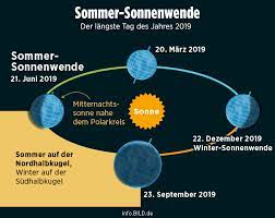 Den kürzesten tag des jahres erwarten wir am 21. Sommeranfang 2019 Freitag Ist Der Langste Tag Des Jahres News Inland Bild De