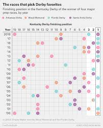 The following is a list of kentucky derby winners and the number of days between their kentucky. Which Numbers Will Help You Find The Kentucky Derby Winner Fivethirtyeight