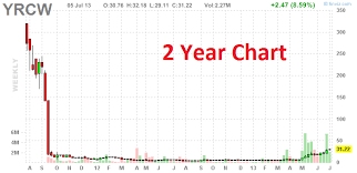 Yrc Worldwide Is This Fortune 500 Company On The Brink Of A