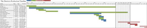 Timelines The Districts