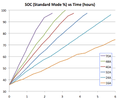 Tesla Roadster Charging Rates And Efficiency Tom Saxtons Blog