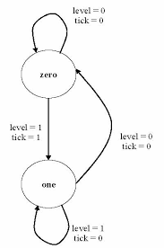 Edge detection methods for finding object boundaries in images. 9 Finite State Machines Fpga Designs With Vhdl Documentation