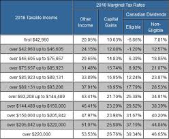 Taxtips Ca Ontario 2017 2018 Income Tax Rates