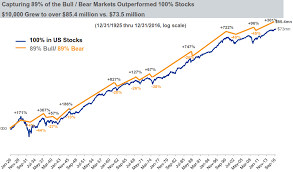 In Defense Of Diversification American Money Management