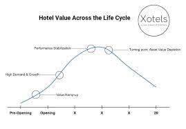 Asset management careers guide, jobs description, salary and roles in asset management. The Hotel Asset Manager Understanding The Role Importance And Benefits Xotels