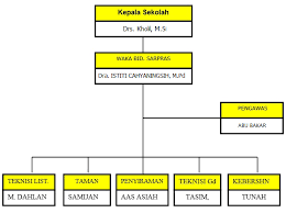 S.pd, m.si pembina osis keuanga n kesiswaa n ka.prog t. Struktur Organisasi Smk Negeri 4 Jakarta