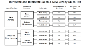Out-of-State Sales & New Jersey Sales Tax