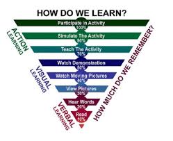 Cone Of Experience In Educational Technology Www Yuyellowpages Net 21st Century Classroom Teaching Learning Theory