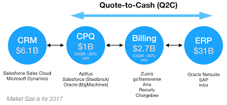 Salesforce crm is one of the most popular crm systems on the market nowadays. Why Has Quote To Cash Q2c Become Exceptionally Hard And Why Salesforce And Sap Are After It By Sandeep Jain Medium