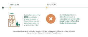 This dataset includes all children in dcbs custody, their placement and. The Kentucky Budget Shrunk These Kin Were Left With Nothing