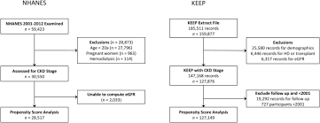 Check spelling or type a new query. Surveillance Of Ckd Epidemiology In The Us A Joint Analysis Of Nhanes And Keep Scientific Reports