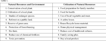 The electricity that runs appliances and the gasoline that fuels vehicles begin as natural resources. Pdf Development Of Risk Assurance Criteria To The Utilization Of Natural Resources And Environment For Sustainable Development Of Life Quality Economy And Society In Rural Thai Communities Semantic Scholar