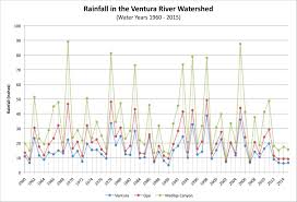 Drought Rainfall Information Ventura River Watershed Council