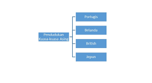 Kaum cina mula datang ke tanah melayu bermula pada zaman kesultanan melaka. Pendudukan Kuasa Asing