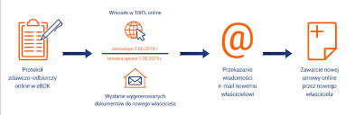 Elektroniczne biuro obsługi klienta pgnig jest serwisem internetowym, dzięki któremu masz nieograniczony dostęp do informacji na temat rozliczeń gazu, płatności, danych klienta i usług oraz. Pomoc Ebok Pgnig Zalatw Wszystko Online