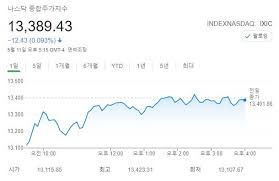 10일(현지시간) 다우지수는 전장 대비 34.94포인트(0.10. Z2gy2gl0s3qtmm