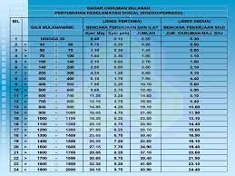 Bagaimana anda boleh membuat tuntutan perkeso? Pertubuhan Keselamatan Sosial Ipoh Apakah Itu Perkeso Socso