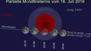 Da wir nun wissen, woher die rote färbung des mondes kommt, können wir ja schon mal beginnen, uns auf den 27. Lokalinfo Ag Standortfrage Ist Mond Oder Sonnenfinsternis