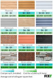 To determine how much does wood siding cost for your specific project, it's best to contact a professional directly. 2021 Siding Cost Cost To Reside House
