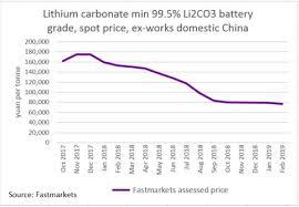 lithium producer share prices still under pressure but